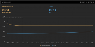 SpeedIndex: CashWilliams.com vs Dri.es